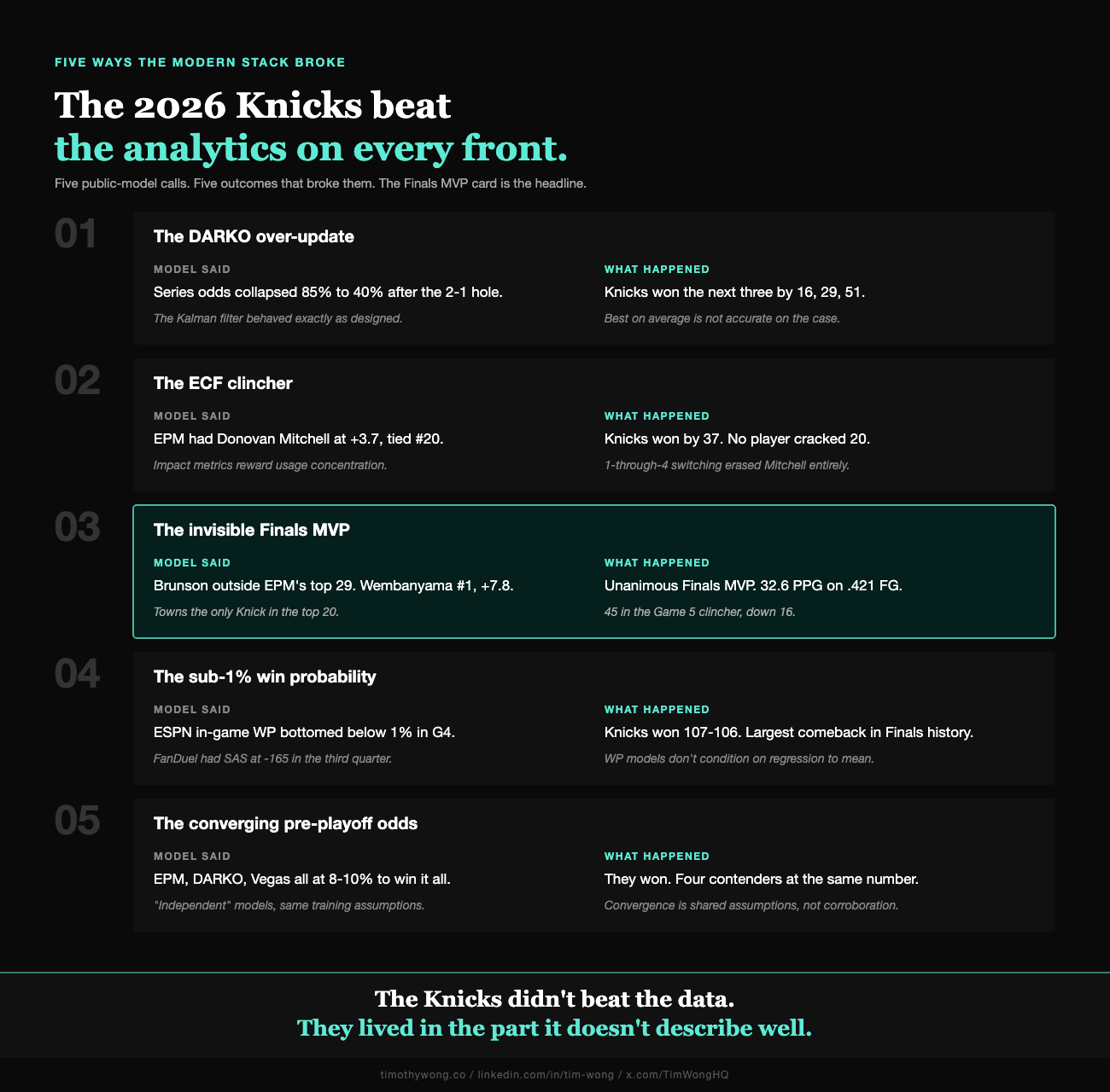Five ways the modern NBA analytics stack broke against the 2026 Knicks